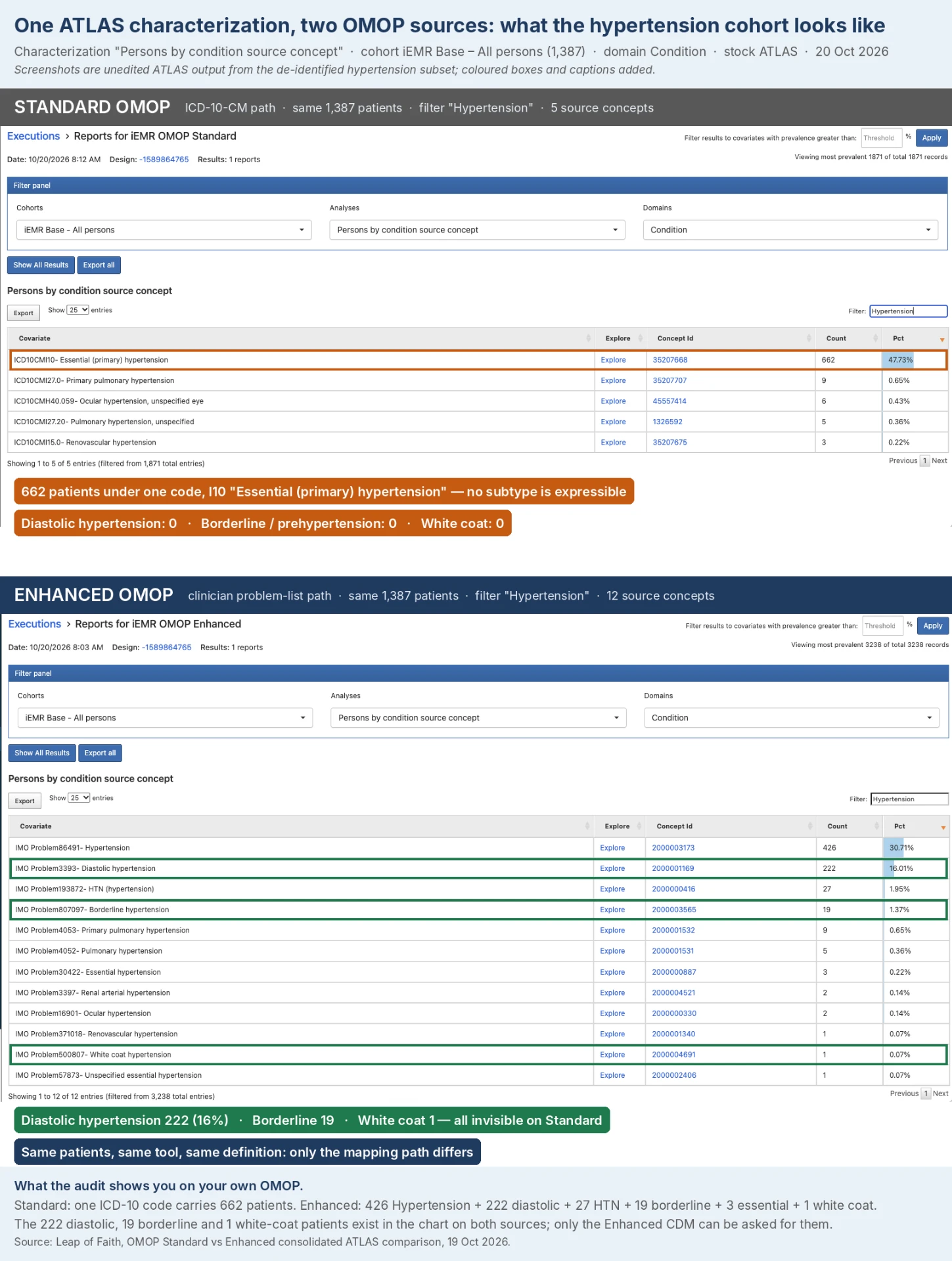 One ATLAS characterization, two OMOP sources: hypertension cohort comparison